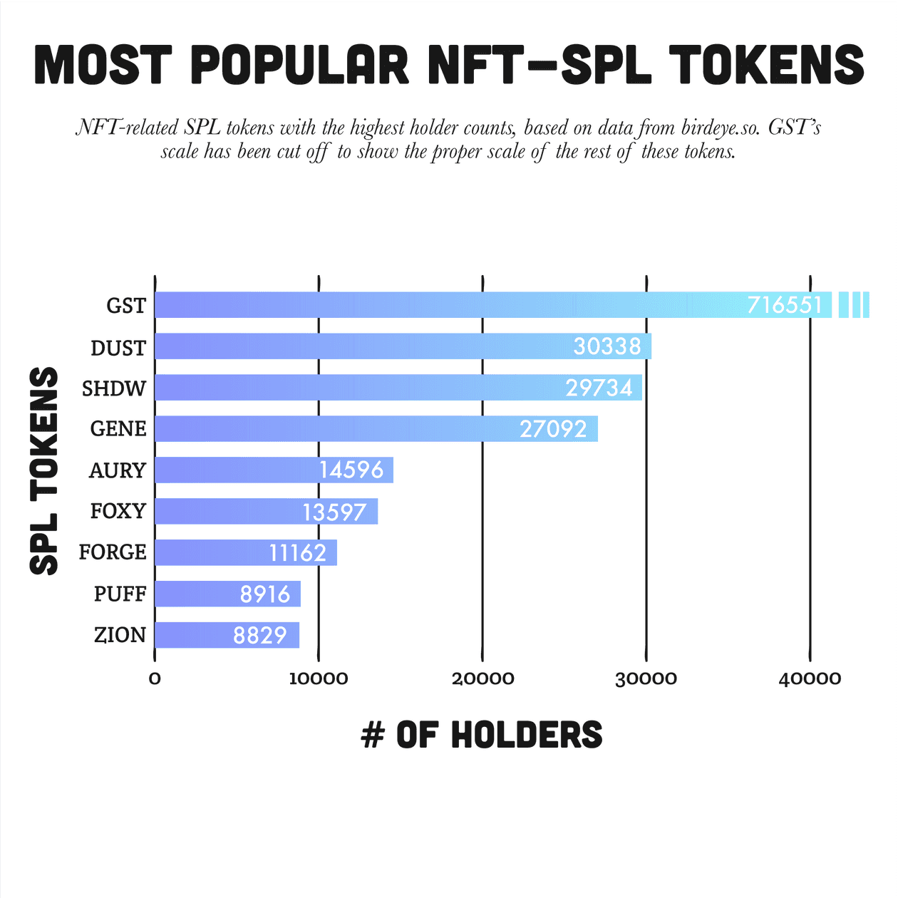 Most popular Solana NFT tokens of Jan-Jun 2022